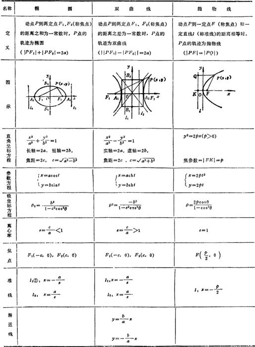 表1.1-4 椭圆,双曲线,抛物线的定义,方程及图形