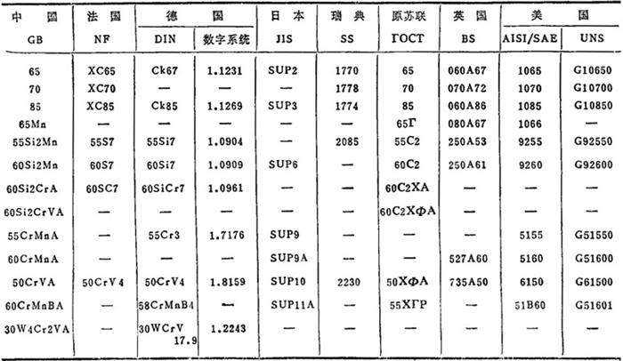 附录:中国与其他各国常用金属材料牌号的近似对照表