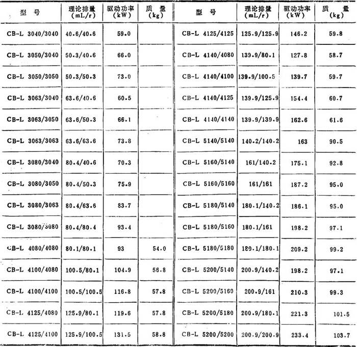 齿轮泵和齿轮马达系列及其技术参数