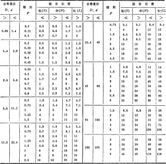 1-21;螺纹的选用公差带见表4.1-22;普通螺纹的极限偏差见gb2516—81.