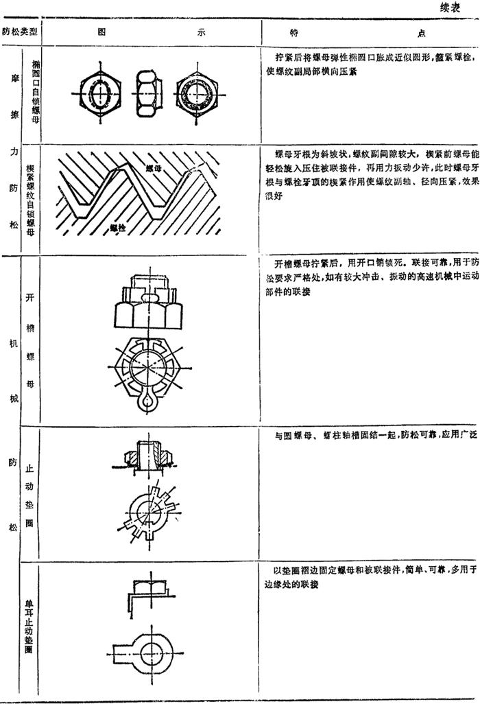 螺纹联接的防松 - 现代综合机械设计手册中 - 岁年网