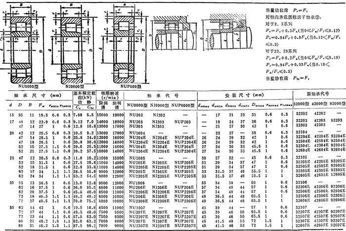 表4.10-22 单列圆柱滚子轴承(外形尺寸摘自gb/t283—94) ①