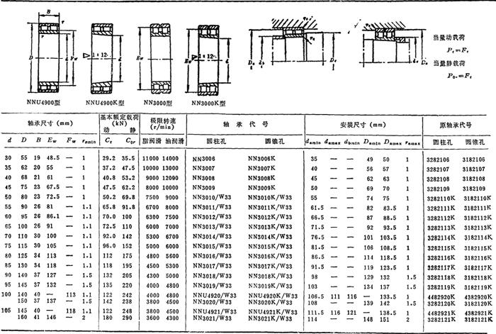10-24 双列圆柱滚子轴承(外形尺寸摘自gb/t285—94)