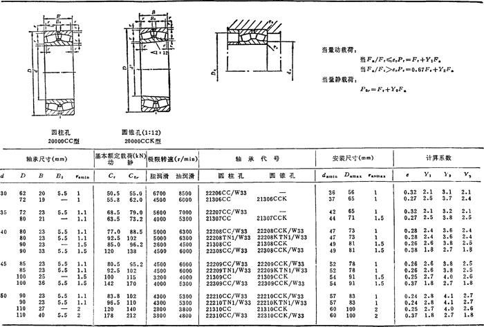 表4.10-25 调心滚子轴承(尺寸摘自gb/t288—94)