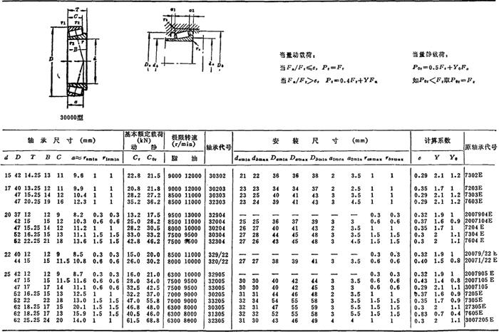 表4.10-27 单列圆锥滚子轴承(外形尺寸摘自gb/t297—94)