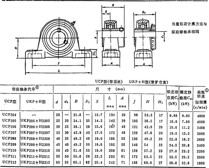 表4.10-30 带立式座外球面球轴承(尺寸摘自gb/t7810—1995)