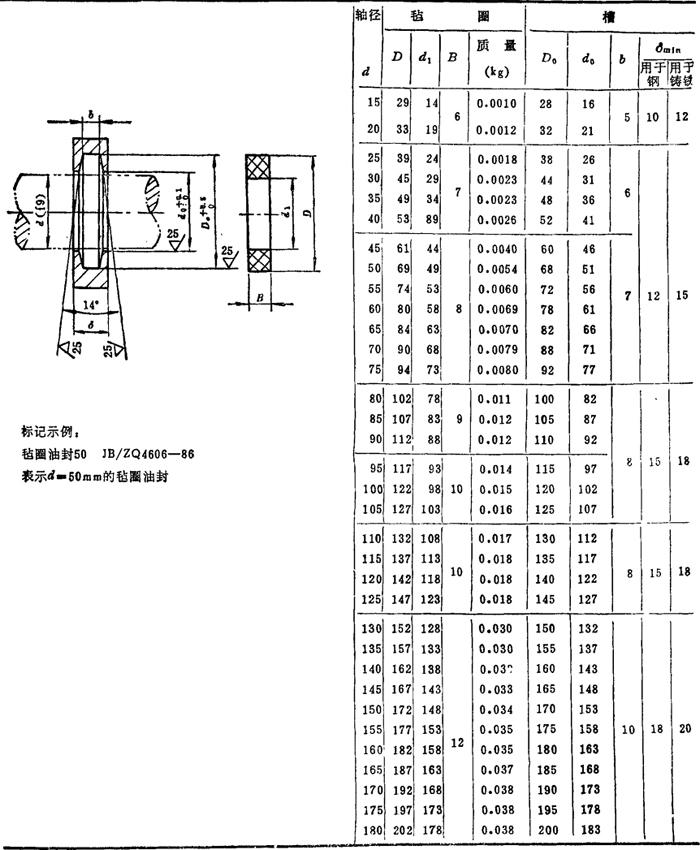 表4.12-12 毡圈油封及槽(摘自jb/zq4606-86 mm