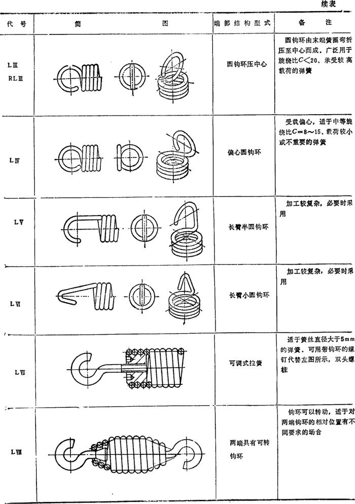 圆柱螺旋拉伸弹簧的结构设计 现代综合机械设计手册中 岁年网