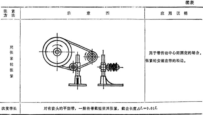 带传动的张紧及安装