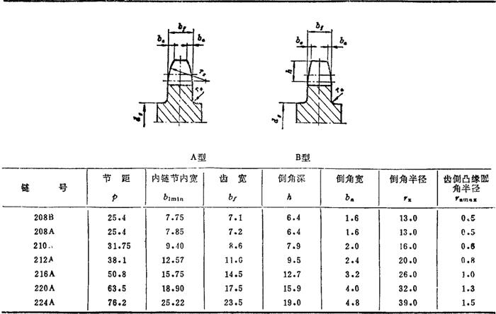 表4.15-32 双节距滚子链链轮轴向齿廓(摘自gb5269-85 mm