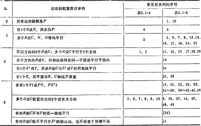 开链机构自由度及末杆自由度