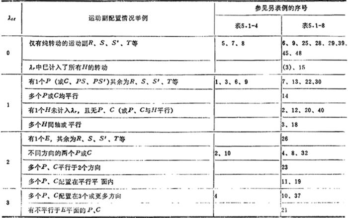 开链机构自由度及末杆自由度