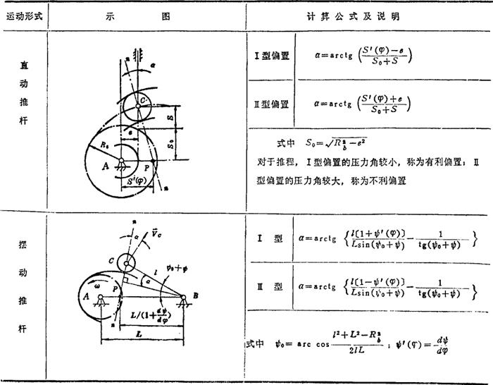 凸轮机构的压力角