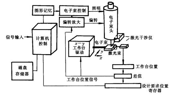 图9-13 电子束曝光系统框图