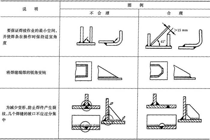 表2-92 焊接件的合理结构