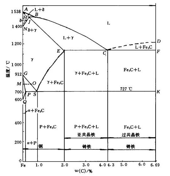 图3-25 fe-c合金状态图