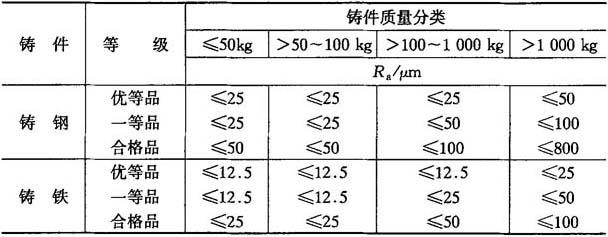 铸件表面粗糙度