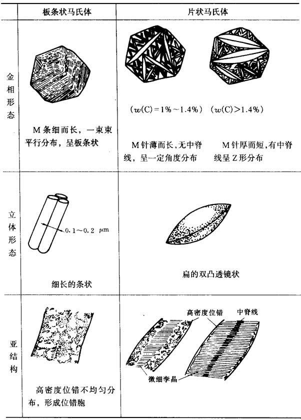 马氏体的组织,结构和性能