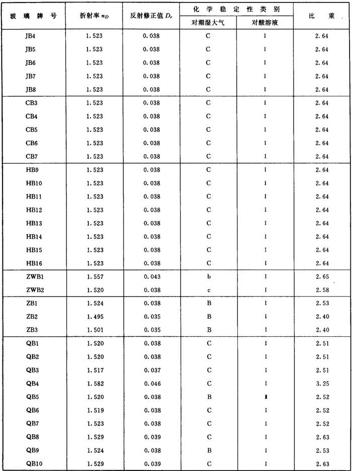 表1-34 有色光学玻璃的折射率,反射修正值,化学稳定性和比重