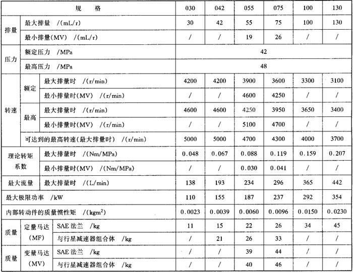 表10.5-19 90系列马达性能参数