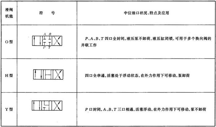 换向阀的滑阀机能