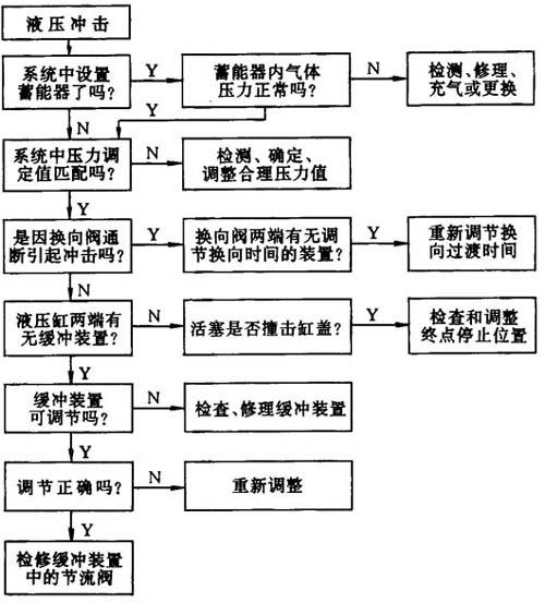 液压系统常见故障诊断与排除