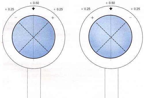图6-23 矫正柱镜轴向正确时45°方向的屈光度