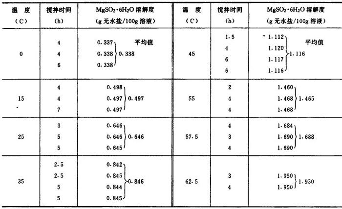 3·3h 2o)和含有6个结晶水的亚硫酸镁(mgso 3·6h 2o)在水中的溶解度