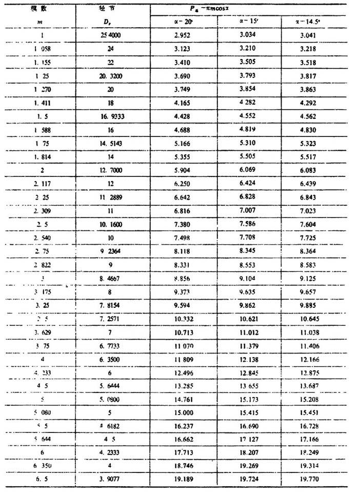 表2-1-5 基节与模数或径节以及压力角α的关系