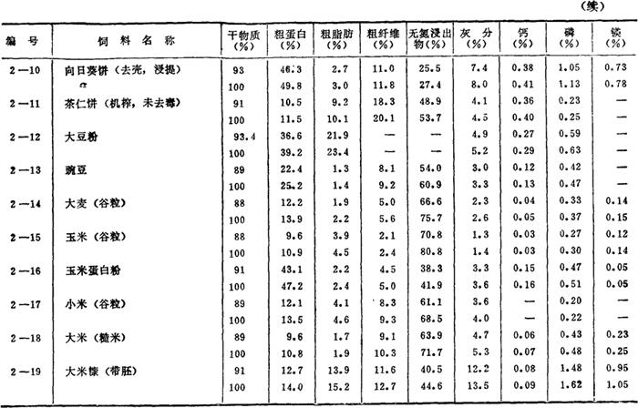 常用饲料原料的营养成分