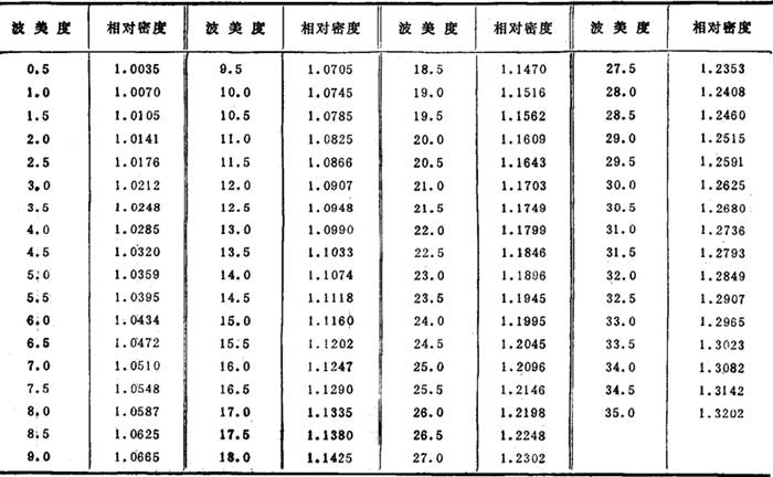 表2-1-16 温度15℃时,波美度与相对密度对照表