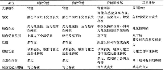 表8-2 脊髓各节段完全横断的鉴别点