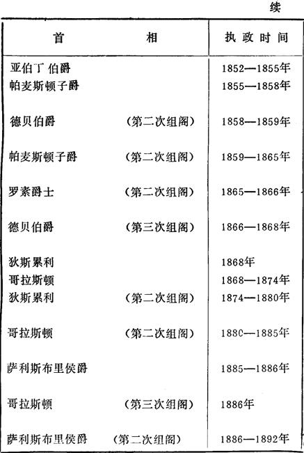 英国历届首相执政时间表