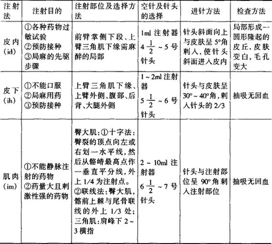 皮内注射,皮下注射,肌肉注射,静脉注射及静脉输液法