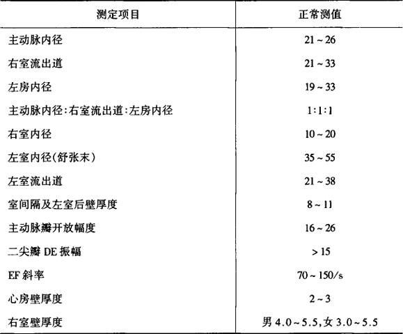 表7-10 成人m型超声心动图正常参考值 单位:mm