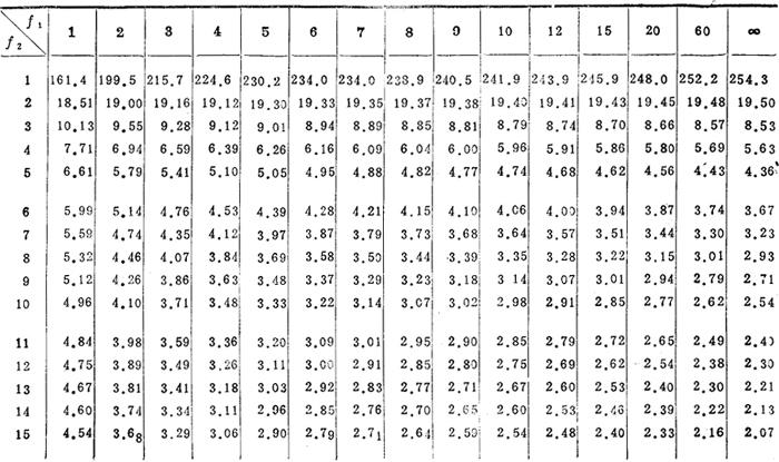 f检验临界值表