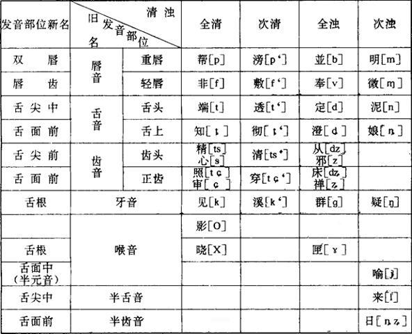 首页 经典书库 音韵学辞典 一般认为三十六字母反映了中古语音的声母