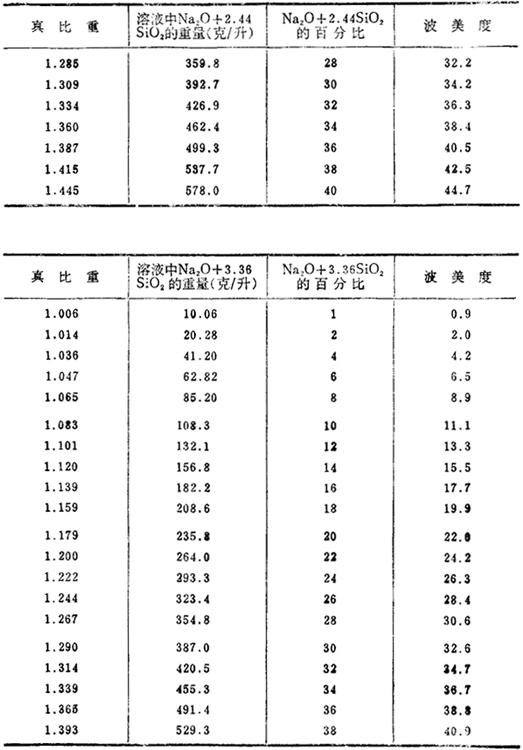 水玻璃的成分与比重