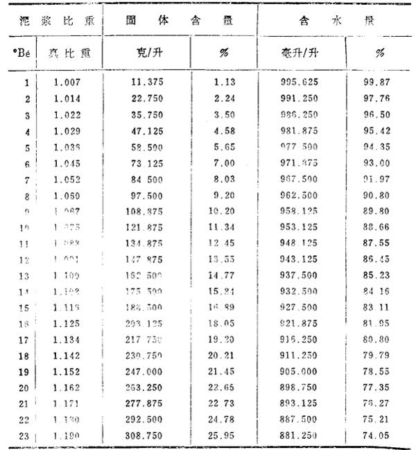 泥浆的"真比重--波美浓度--固体物料含量"关系表