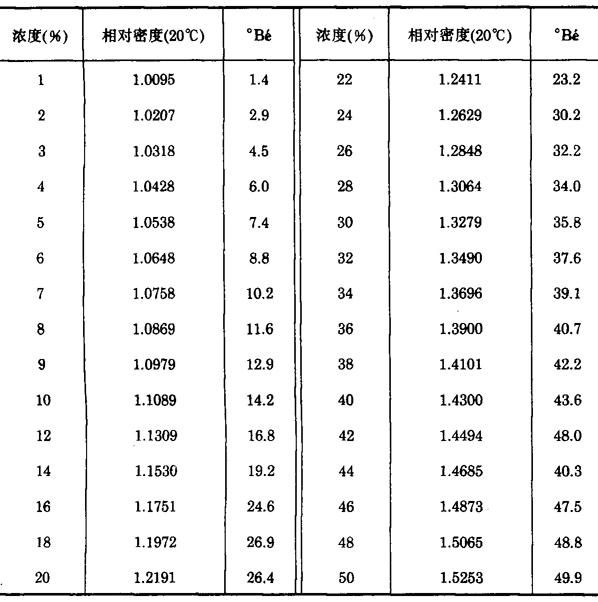 表1-4 氢氧化钠溶液的相对密度和浓度对照表