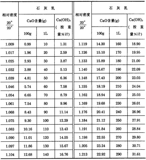 表1-5 石灰水溶液的相对密度与cao,ca(oh 浓度