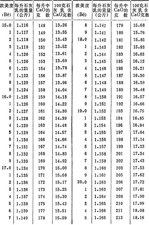 石灰乳比重和波美度的关系及对照表