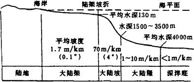 大陆架,大陆坡和大陆隆剖面示意图