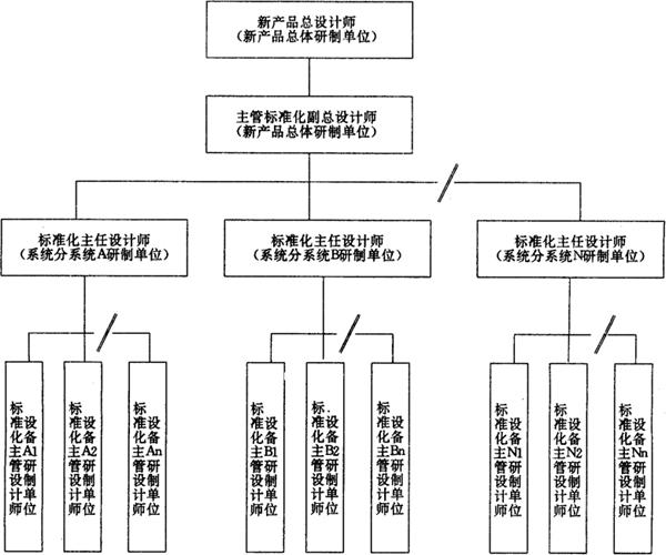 新产品是复杂系统时开展标准化工作的组织形式,它具有较好的系统功能