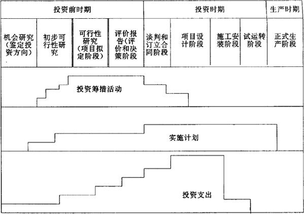 项目周期和阶段划分