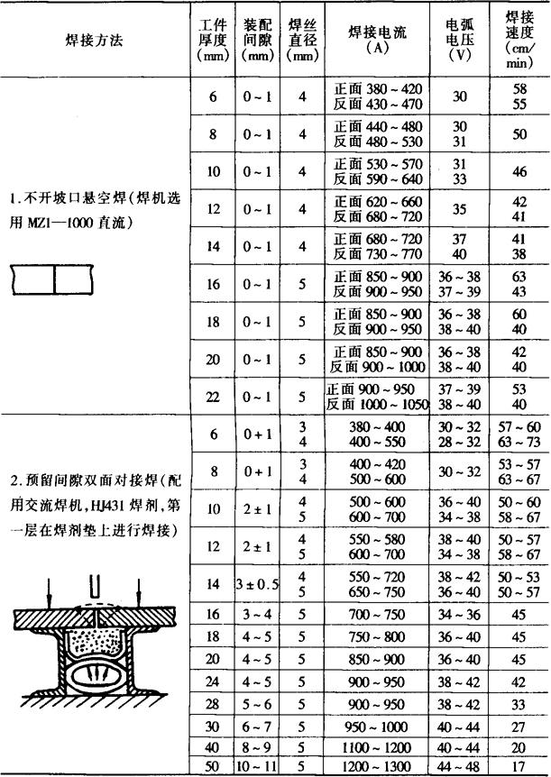 表4-10 双面对接埋弧焊规范参数