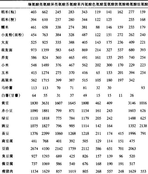 附表4 常用食物中的必需氨基酸的含量(mg/100g食部)