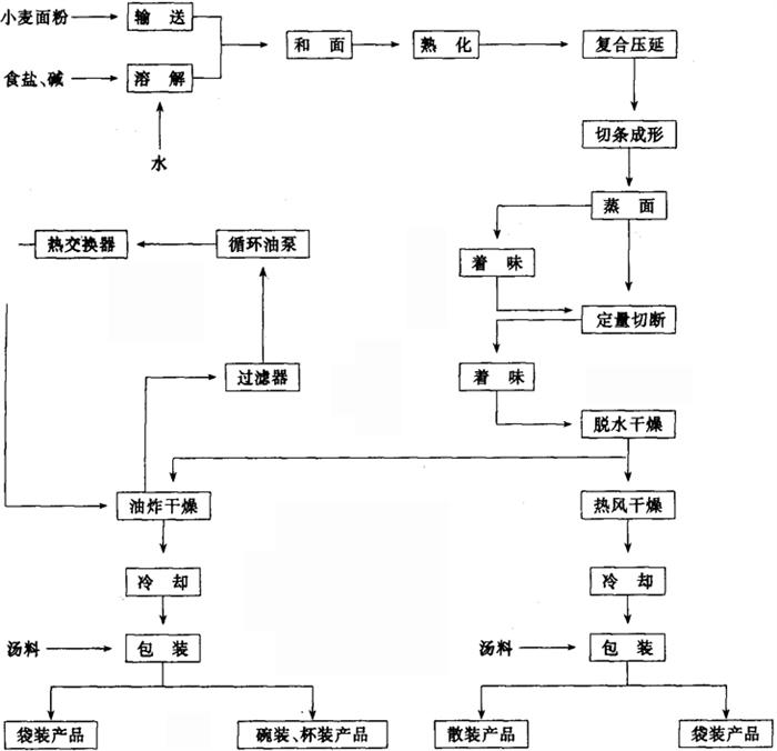图1-9-1 方便面生产工艺流程图