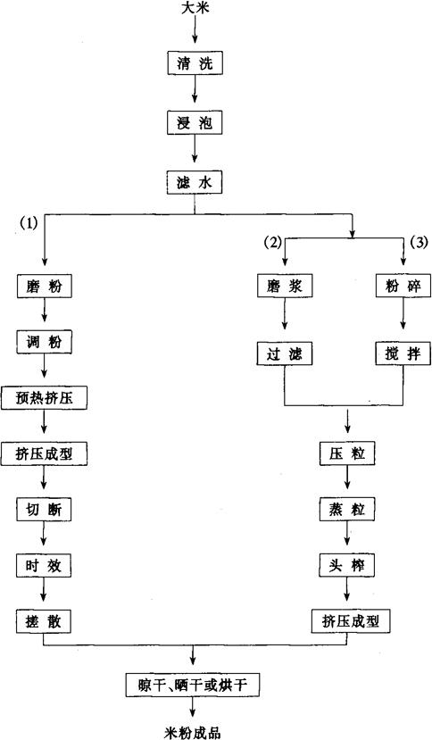 图1-9-28 单机加工米粉工艺流程图