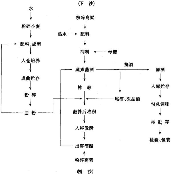 图1-16-33 酱香型(茅台酒)生产工艺流程图